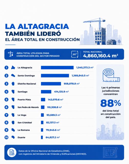Área de construcción en La Altagracia